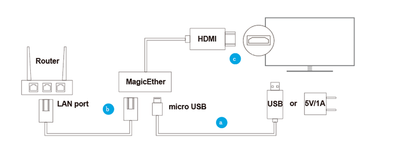 How to setup EZCast MagicEther Station