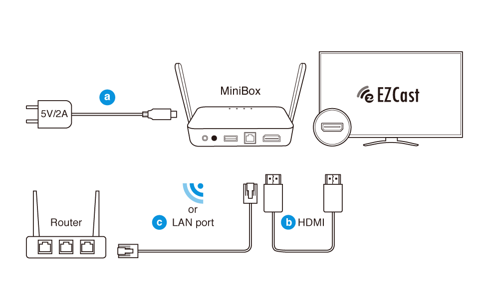 EZCast MiniBox supports both Wi-Fi and LAN connection.