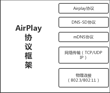 AirPlay协议框架