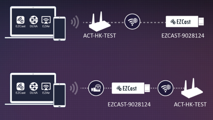 Connect to an EZCast top) via local network, or down) directly.