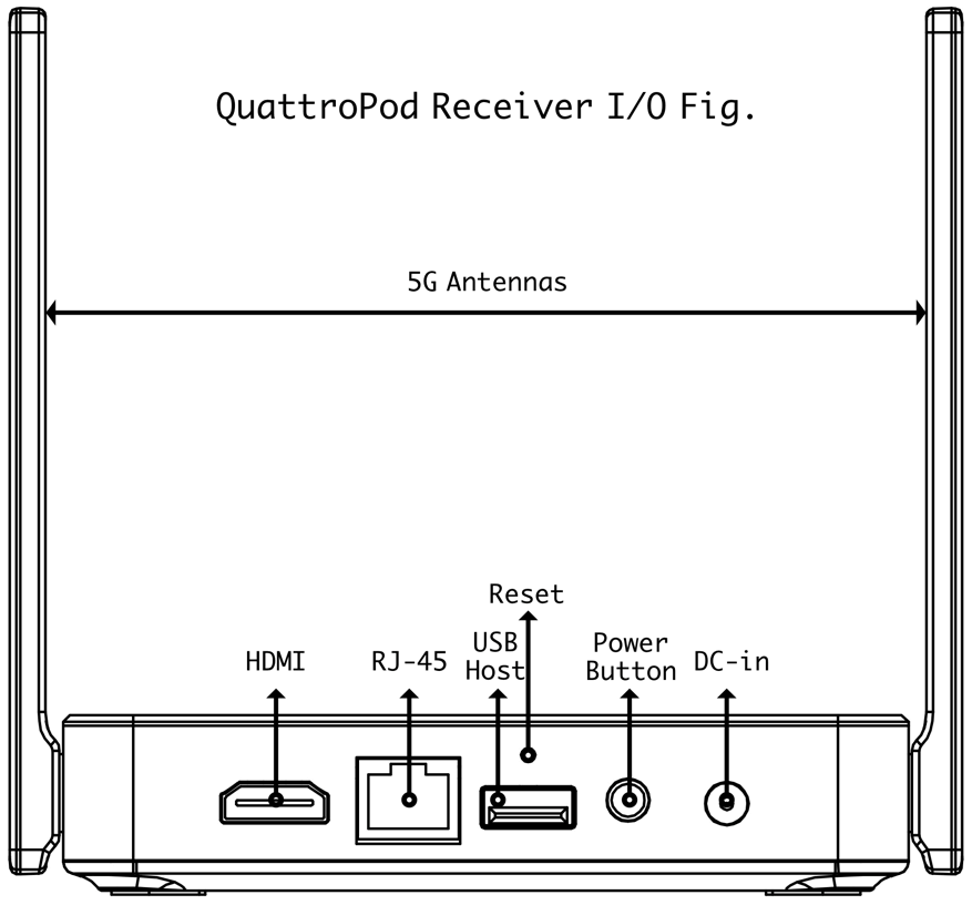QuattroPod’s RJ-45 port for Ethernet connection as fallback for weak Wi-Fi environment.