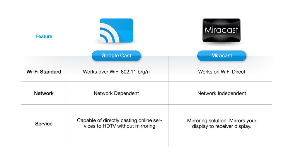 What is Miracast? How does it work? How to use it? - EZCast Pro