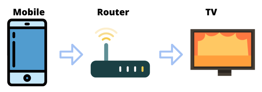 “Local Area Network”: 「Mobile」→「Router」→「TV or Projector」