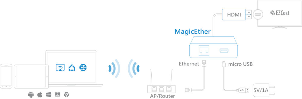 How to connect MagicEther to router and HDTV