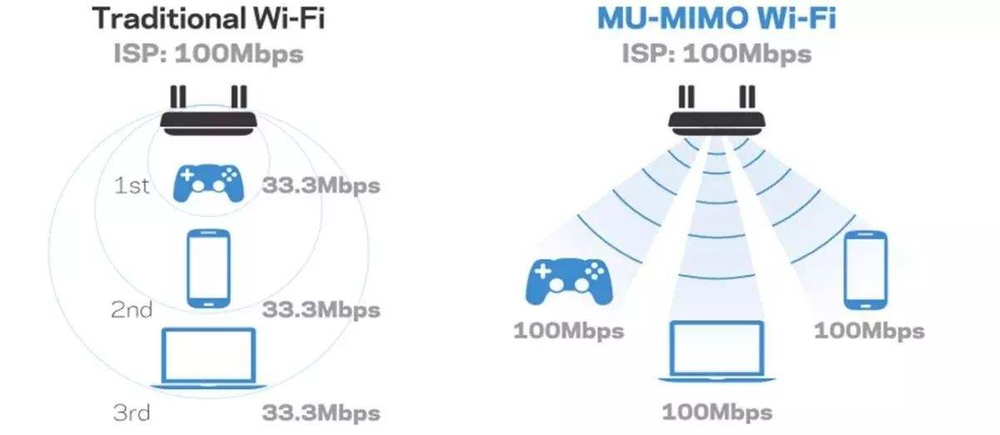 Traditional Wi-Fi technology vs. MU-MIMO technology