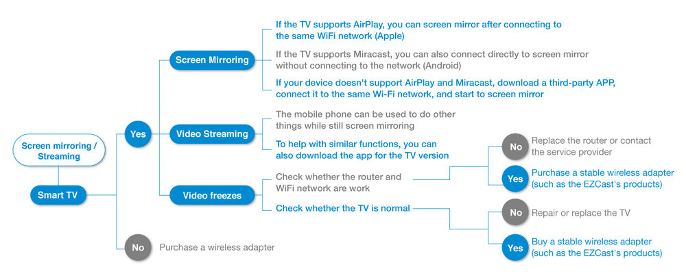 Follow this map to check if you should buy a wireless adapter.